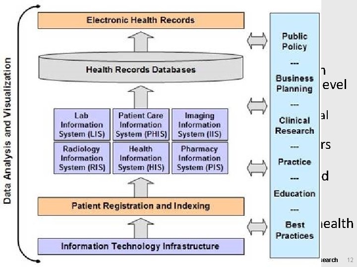 Health Informatics • Bioinformatics studies complex molecules; Cheminformatics studies smaller molecules; Health informatics studies