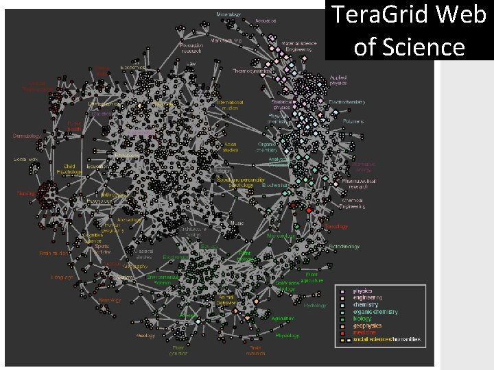 Tera. Grid Web of Science 