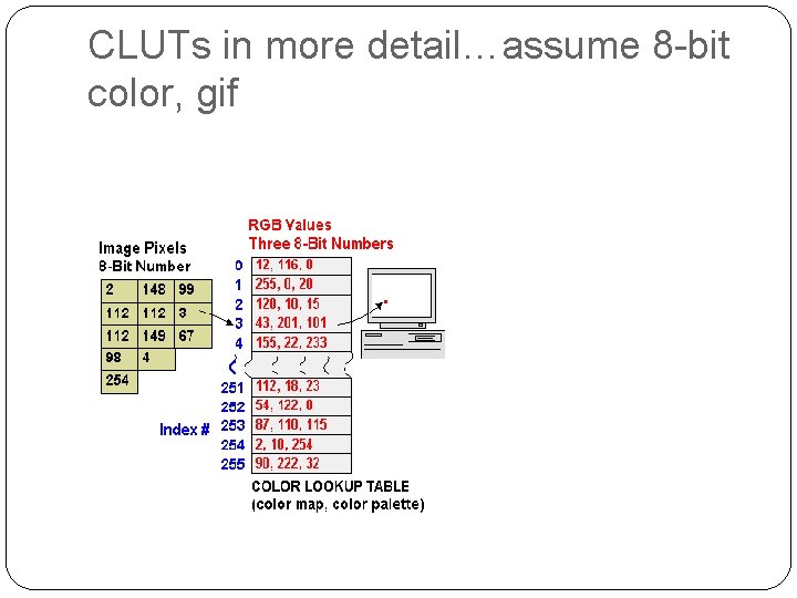 CLUTs in more detail…assume 8 -bit color, gif 