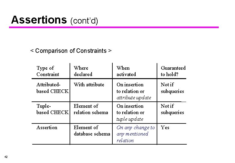 Assertions (cont’d) < Comparison of Constraints > Type of Constraint 42 When activated Guaranteed