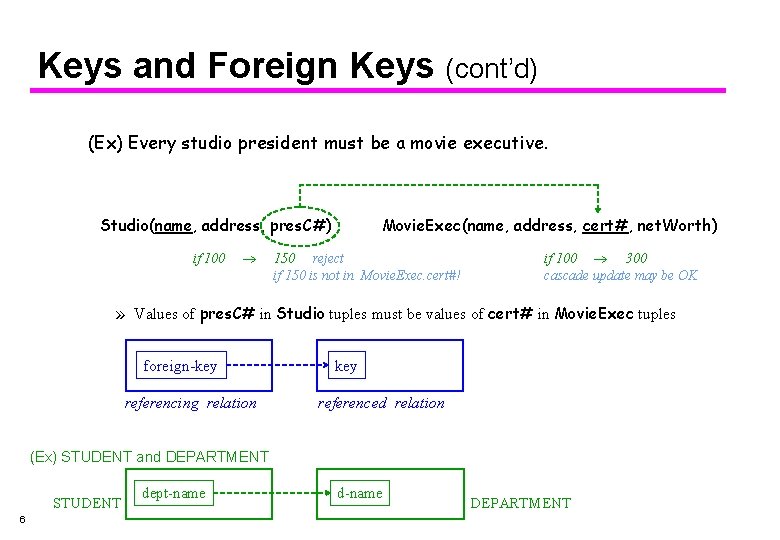 Keys and Foreign Keys (cont’d) (Ex) Every studio president must be a movie executive.