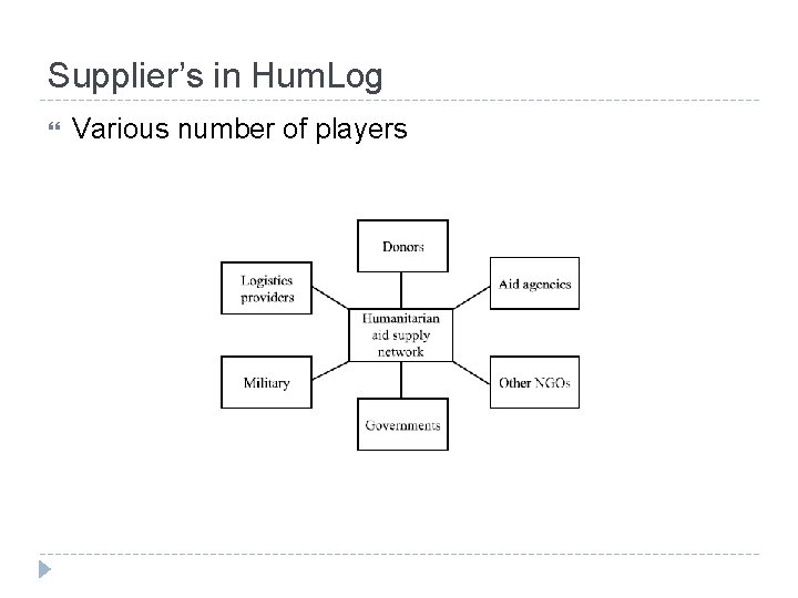 Supplier’s in Hum. Log Various number of players 