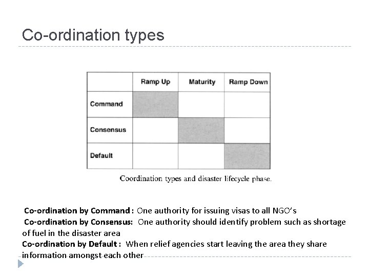 Co-ordination types Co-ordination by Command : One authority for issuing visas to all NGO’s