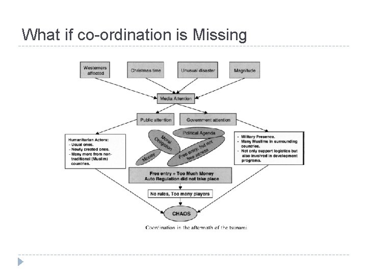 What if co-ordination is Missing 