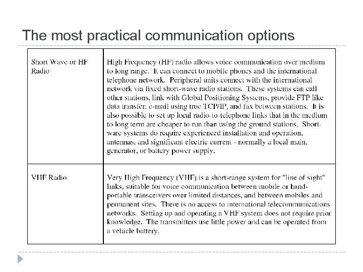 The most practical communication options 