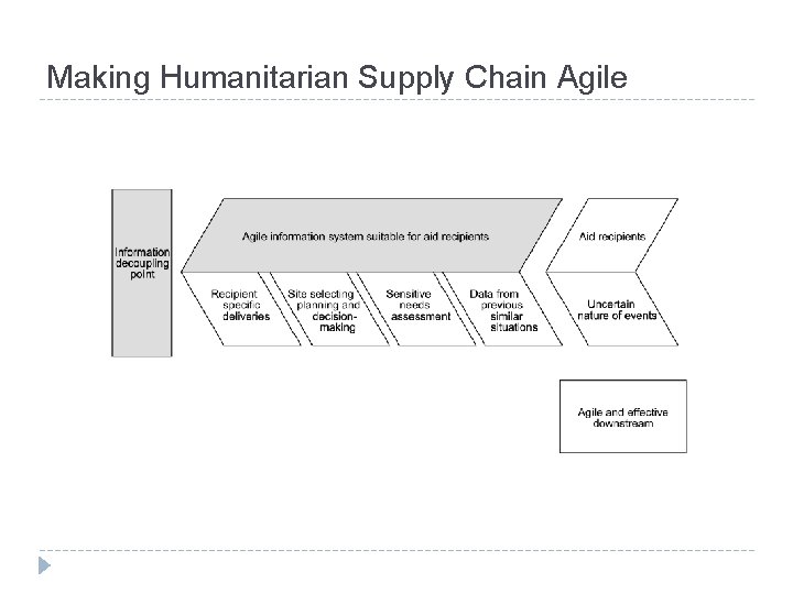 Making Humanitarian Supply Chain Agile 