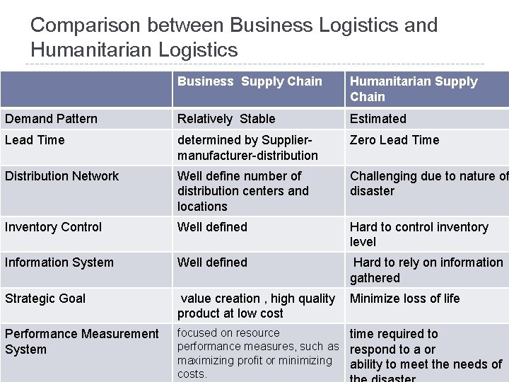 Comparison between Business Logistics and Humanitarian Logistics Business Supply Chain Humanitarian Supply Chain Demand