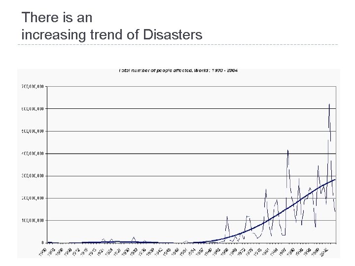 There is an increasing trend of Disasters 