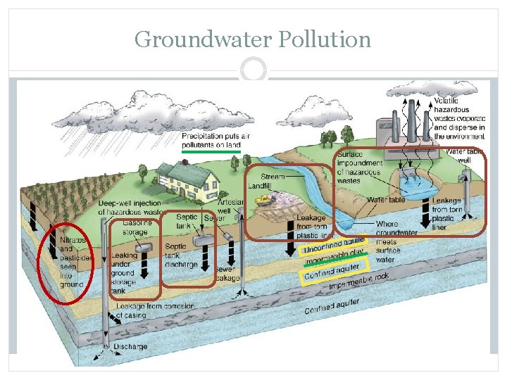 Groundwater Pollution 