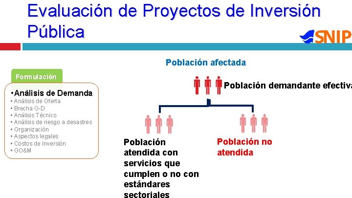 Evaluación de Proyectos de Inversión Pública Población afectada Formulación Población demandante efectiva • Análisis