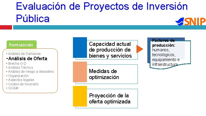 Evaluación de Proyectos de Inversión Pública Formulación • Análisis de Demanda • Análisis de