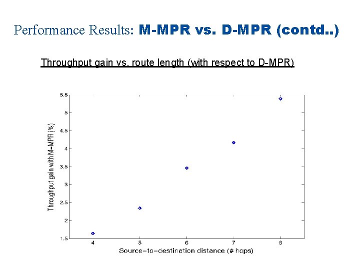 Performance Results: M-MPR vs. D-MPR (contd. . ) Throughput gain vs. route length (with