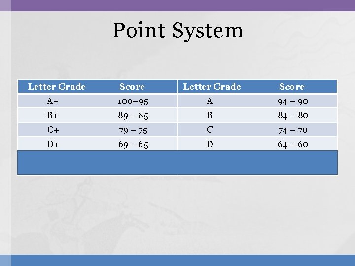 Point System Letter Grade Score A+ 100– 95 A 94 – 90 B+ 89 Point System Letter Grade Score A+ 100– 95 A 94 – 90 B+ 89