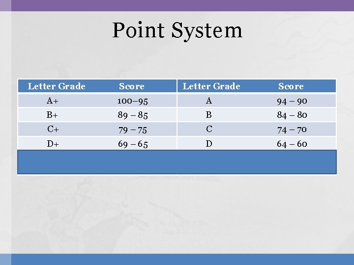 Point System Letter Grade Score A+ 100– 95 A 94 – 90 B+ 89