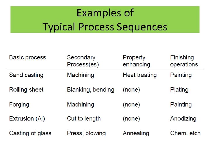 Examples of Typical Process Sequences 