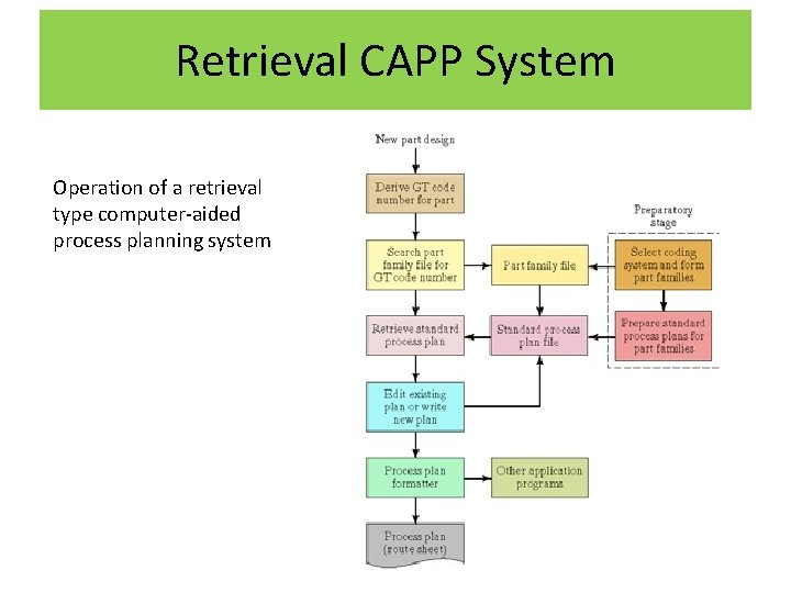 Retrieval CAPP System Operation of a retrieval type computer-aided process planning system 