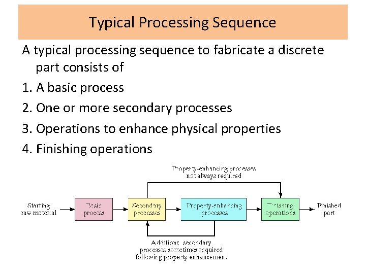 Typical Processing Sequence A typical processing sequence to fabricate a discrete part consists of