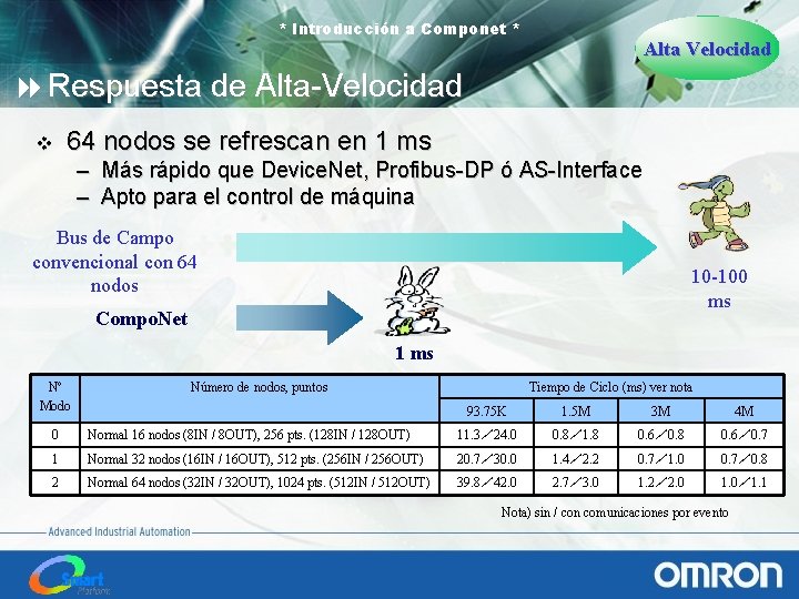 * Introducción a Componet * Alta Velocidad 8 Respuesta de Alta-Velocidad v 64 nodos