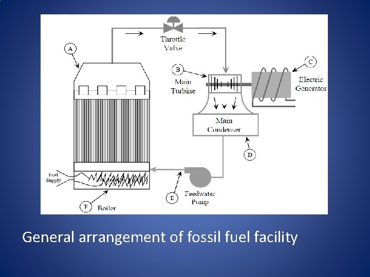 General arrangement of fossil fuel facility 