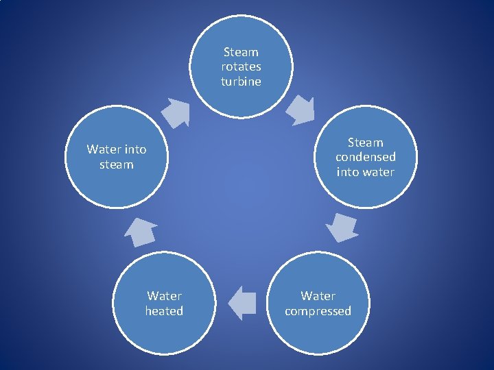 Steam rotates turbine Water into steam Water heated Steam condensed into water Water compressed