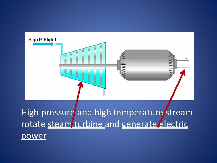 High pressure and high temperature stream rotate steam turbine and generate electric power 