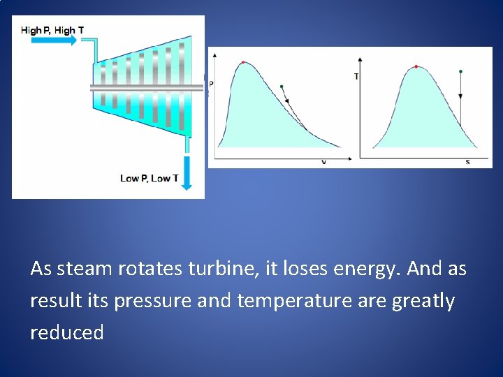 As steam rotates turbine, it loses energy. And as result its pressure and temperature