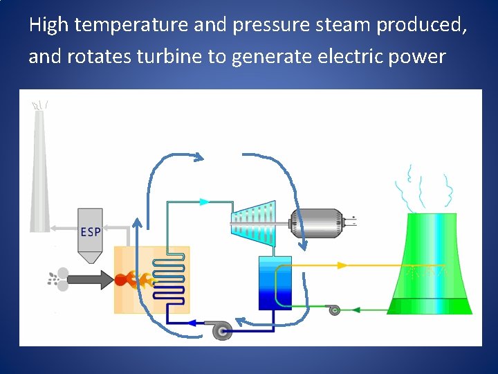 High temperature and pressure steam produced, and rotates turbine to generate electric power 