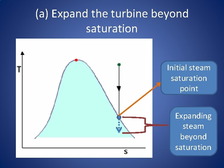 (a) Expand the turbine beyond saturation Initial steam saturation point Expanding steam beyond saturation