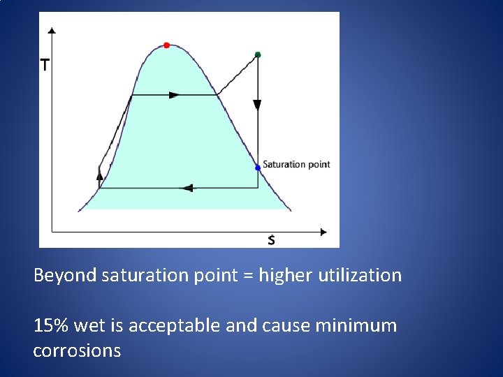 Beyond saturation point = higher utilization 15% wet is acceptable and cause minimum corrosions