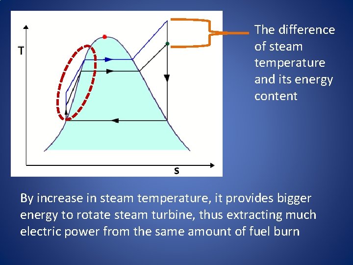 The difference of steam temperature and its energy content By increase in steam temperature,