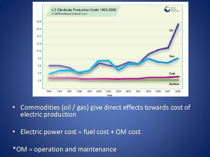  • Commodities (oil / gas) give direct effects towards cost of electric production