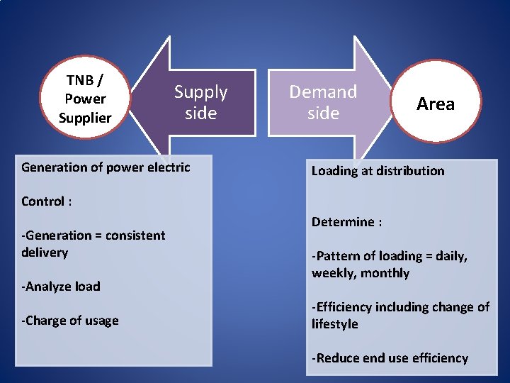 TNB / Power Supplier Supply side Generation of power electric Demand side Area Loading