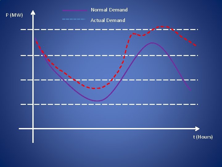 P (MW) Normal Demand Actual Demand t (Hours) 