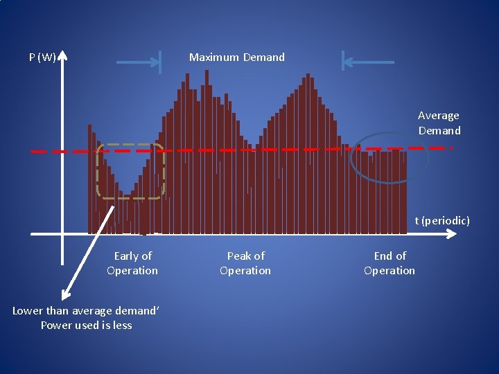 P (W) Maximum Demand Average Demand t (periodic) Early of Operation Lower than average