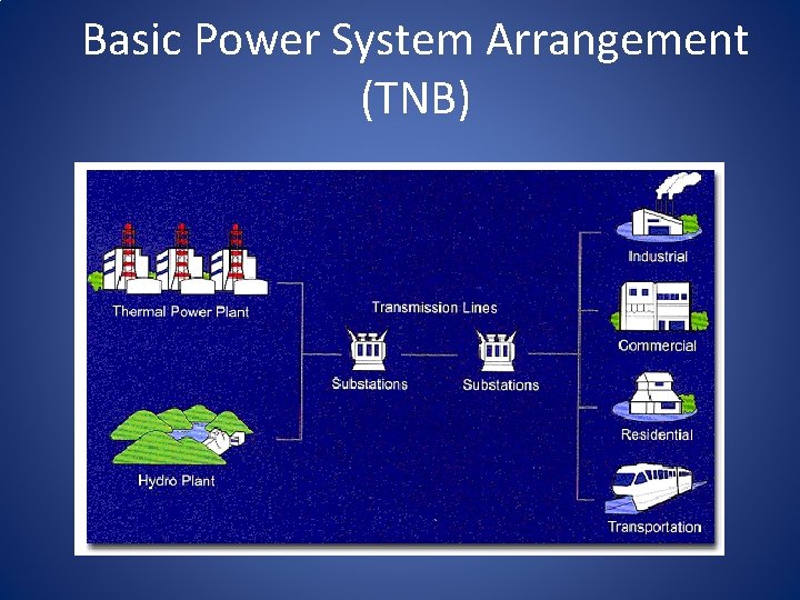 Basic Power System Arrangement (TNB) 