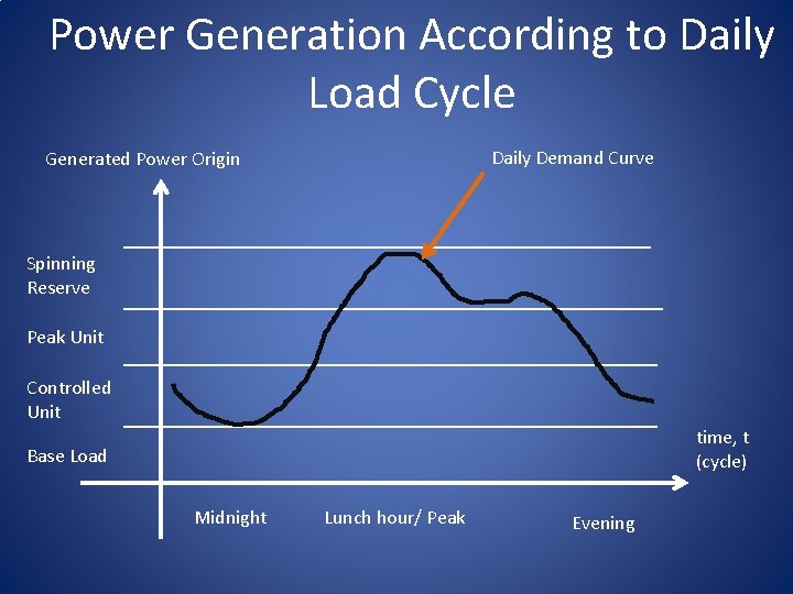 Power Generation According to Daily Load Cycle Daily Demand Curve Generated Power Origin Spinning