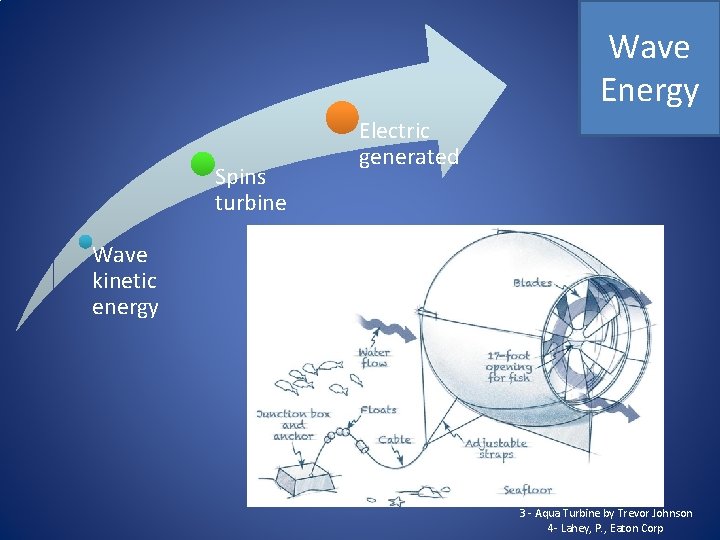 Wave Energy Spins turbine Electric generated Wave kinetic energy 3, 4 3 - Aqua