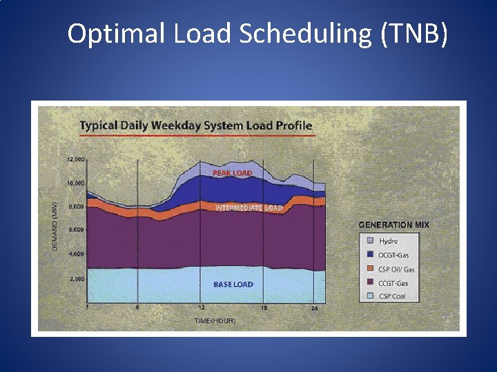 Optimal Load Scheduling (TNB) 