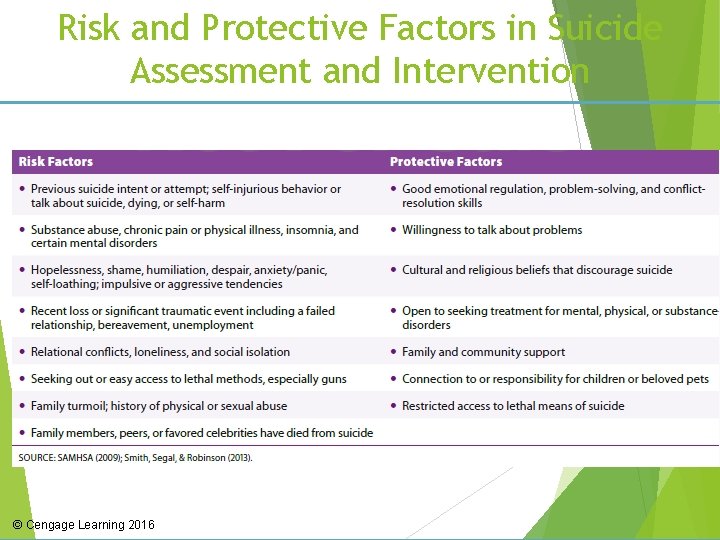 Risk and Protective Factors in Suicide Assessment and Intervention © Cengage Learning 2016 