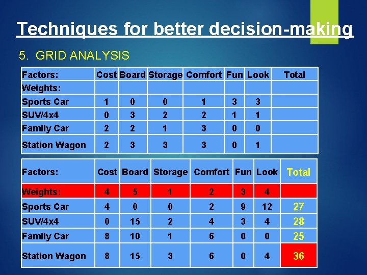 Techniques for better decision-making 5. GRID ANALYSIS Factors: Weights: Sports Car SUV/4 x 4
