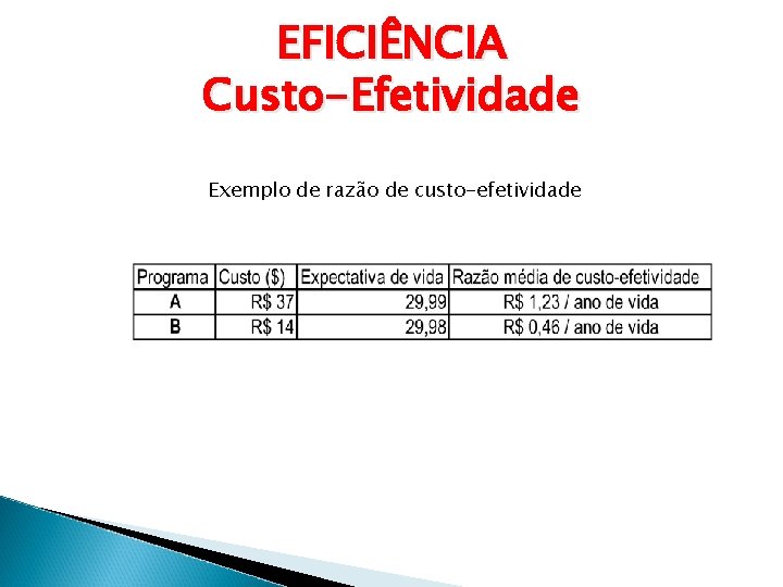 EFICIÊNCIA Custo-Efetividade Exemplo de razão de custo-efetividade 