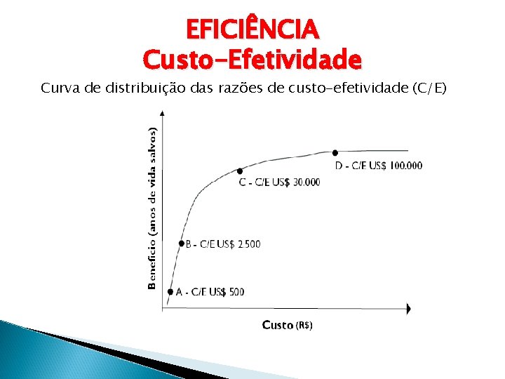 EFICIÊNCIA Custo-Efetividade Curva de distribuição das razões de custo-efetividade (C/E) 