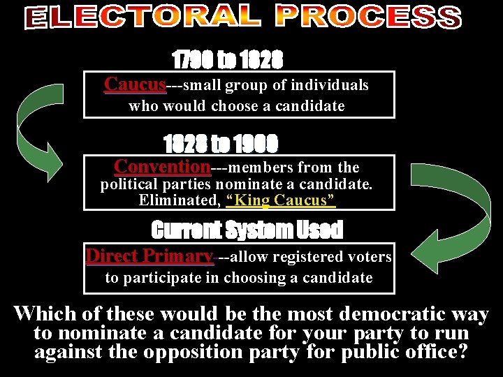 1790 to 1828 Caucus---small group of individuals who would choose a candidate 1828 to