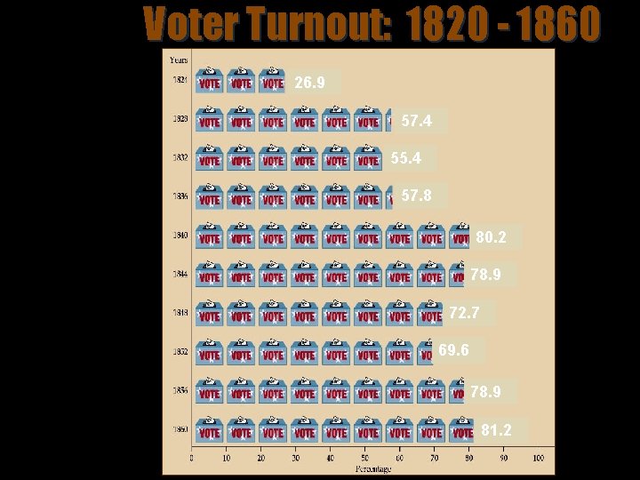 Voter Turnout: 1820 - 1860 26. 9 57. 4 55. 4 57. 8 80.