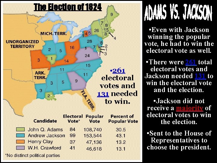 The Election of 1824 • Even with Jackson winning the popular vote, he had