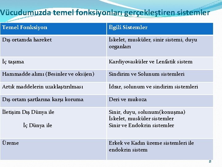 Vücudumuzda temel fonksiyonları gerçekleştiren sistemler Temel Fonksiyon İlgili Sistemler Dış ortamda hareket İskelet, musküler,