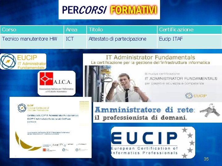 Corso Area Titolo Certificazione Tecnico manutentore HW ICT Attestato di partecipazione Eucip ITAF 35