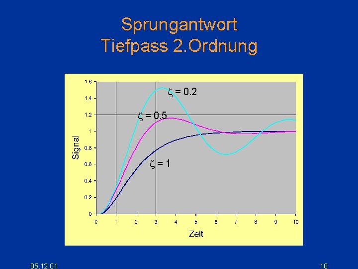 Sprungantwort Tiefpass 2. Ordnung z = 0. 2 z = 0. 5 z=1 05.