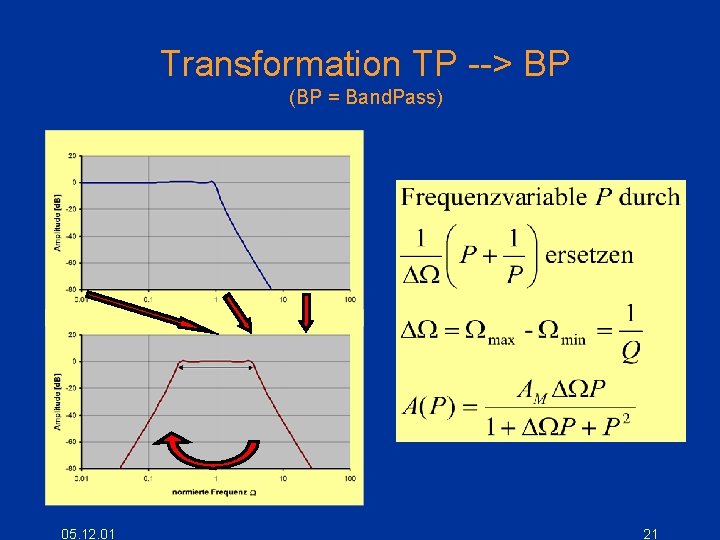 Transformation TP --> BP (BP = Band. Pass) 05. 12. 01 21 