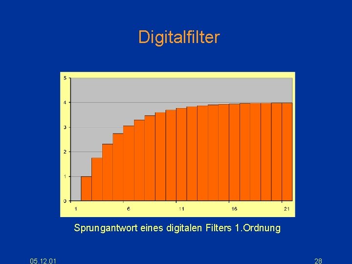 Digitalfilter Sprungantwort eines digitalen Filters 1. Ordnung 05. 12. 01 28 